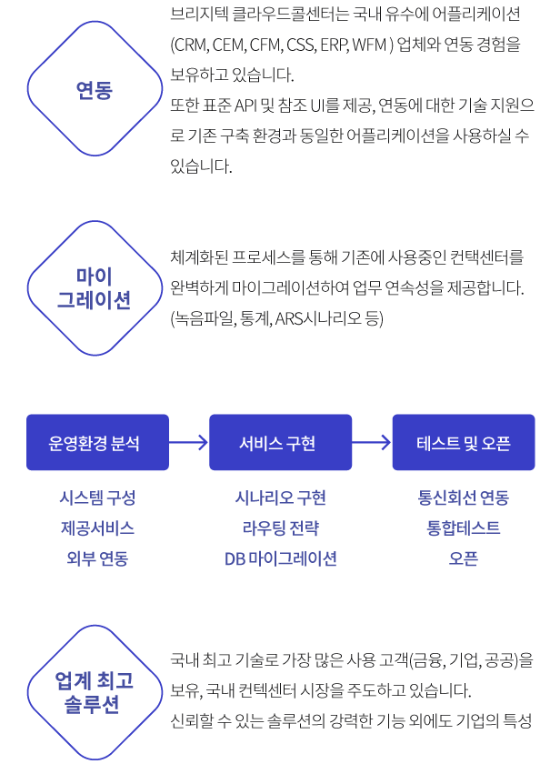 브리지텍 클라우드콜센터는 국내 유수에 어플리케이션(CRM, CEM, CFM, CSS, ERP, WFM ) 업체와 연동 경험을 보유하고 있습니다. 또한 표준 API 및 참조 UI를 제공, 연동에 대한 기술 지원으로 기존 구축 환경과 동일한 어플리케이션을 사용하실 수 있습니다. 체계화된 프로세스를 통해 기존에 사용중인 컨택센터를 완벽하게 마이그레이션하여 업무 연속성을 제공합니다. (녹음파일, 통계, ARS시나리오 등) 국내 최고 기술로 가장 많은 사용 고객(금융, 기업, 공공)을 보유, 국내 컨택센터 시장을 주도하고 있습니다. 신뢰할 수 있는 솔루션의 강력한 기능 외에도 기업의 특성을 염두하여 설계된 클라우드 기반의 이점을 누리실수 있습니다.