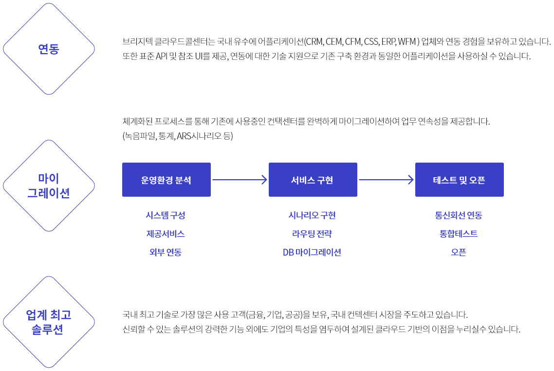 브리지텍 클라우드콜센터는 국내 유수에 어플리케이션(CRM, CEM, CFM, CSS, ERP, WFM ) 업체와 연동 경험을 보유하고 있습니다. 또한 표준 API 및 참조 UI를 제공, 연동에 대한 기술 지원으로 기존 구축 환경과 동일한 어플리케이션을 사용하실 수 있습니다. 체계화된 프로세스를 통해 기존에 사용중인 컨택센터를 완벽하게 마이그레이션하여 업무 연속성을 제공합니다. (녹음파일, 통계, ARS시나리오 등) 국내 최고 기술로 가장 많은 사용 고객(금융, 기업, 공공)을 보유, 국내 컨택센터 시장을 주도하고 있습니다. 신뢰할 수 있는 솔루션의 강력한 기능 외에도 기업의 특성을 염두하여 설계된 클라우드 기반의 이점을 누리실수 있습니다.