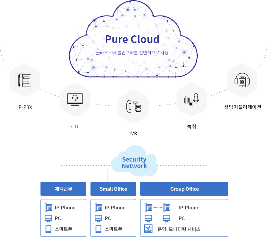 클라우드에 콜인프라를 전면적으로 이용